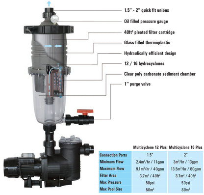 Multicyclone fine pre-filter & water saver
